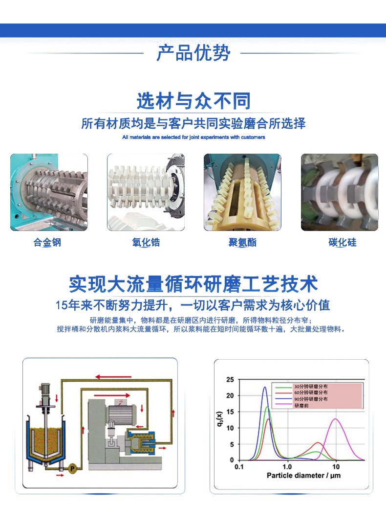 CDP纳米砂磨机60L(图13)